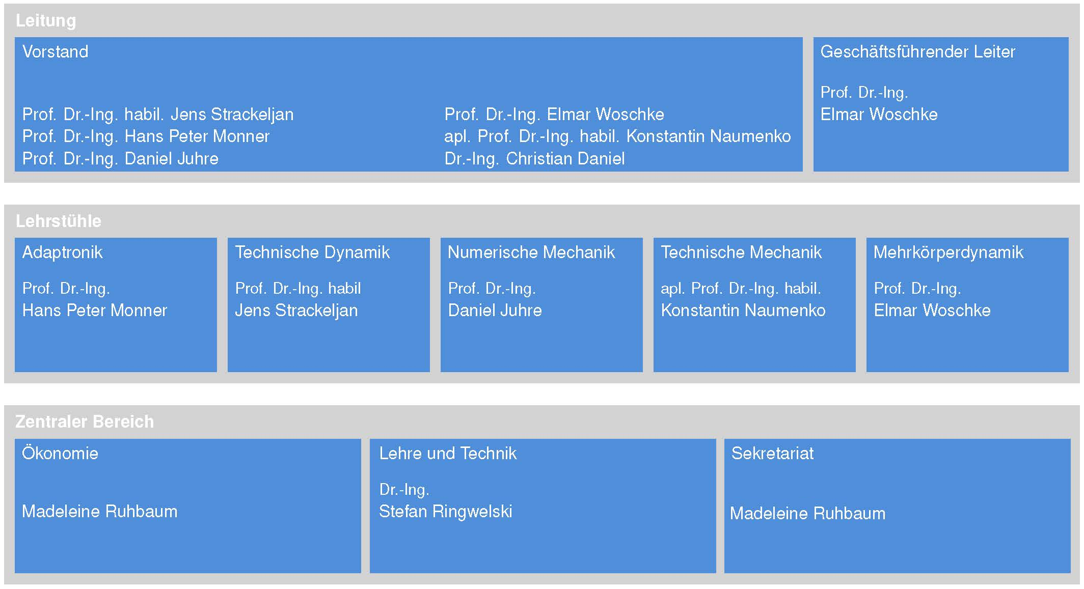Organigramm
